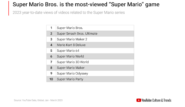 YouTube Culture & Trends - Super Mario Bros. is the most-viewed "Super Mario" game