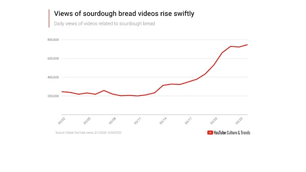 YouTube Culture & Trends - Views of sourdough bread videos rise swiftly